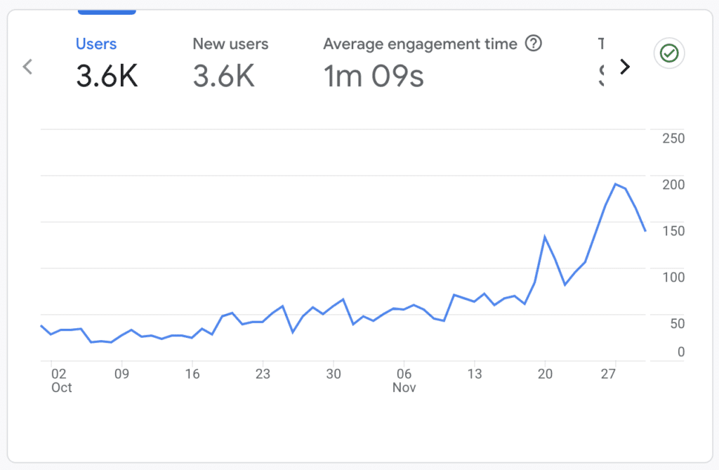 After PCC Website Traffic Growth
