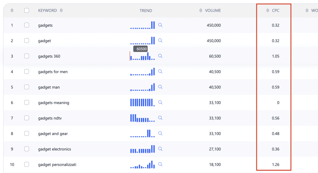 Keyword Research CPC