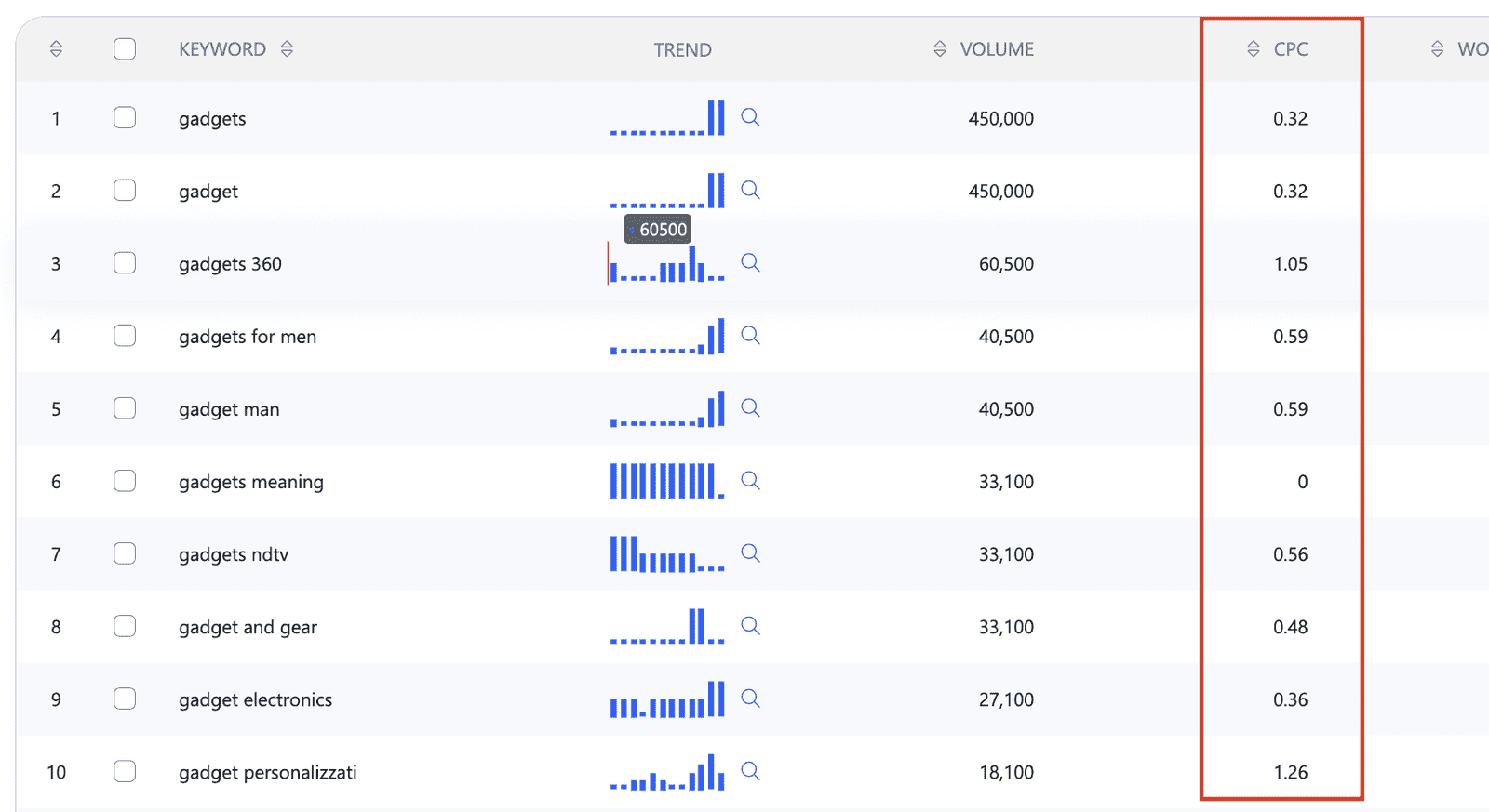 Keyword Research CPC