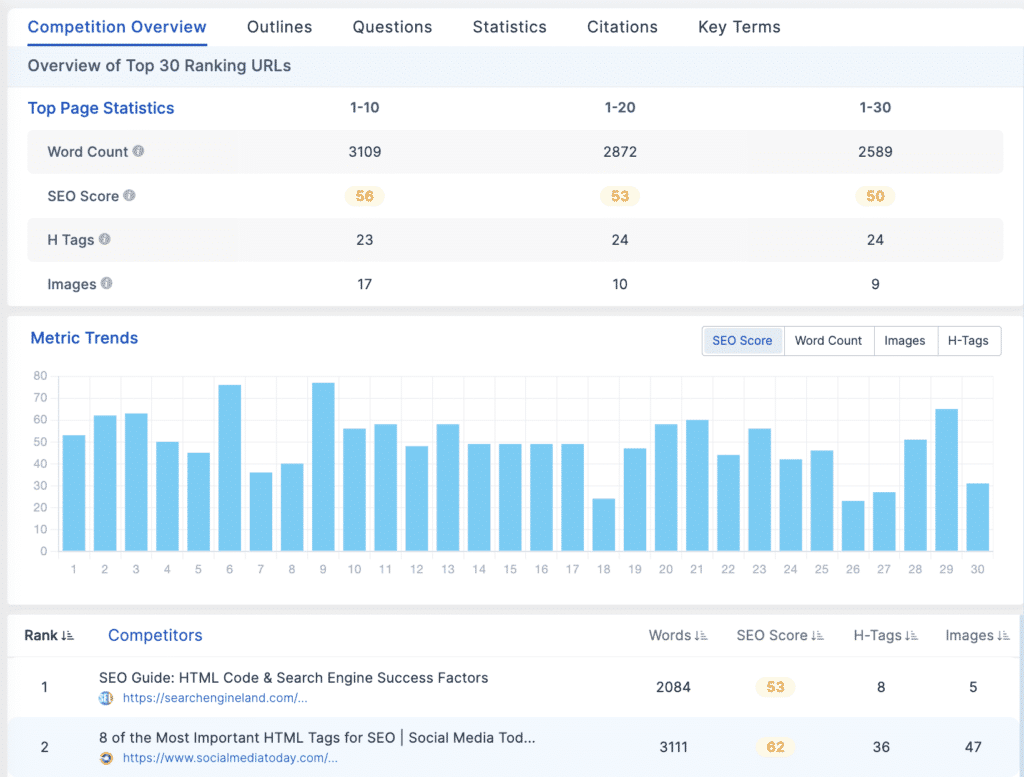 SEO Content Score Serp analysis