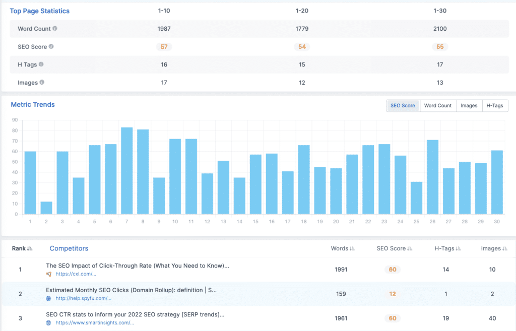 Serp analysis Compeition