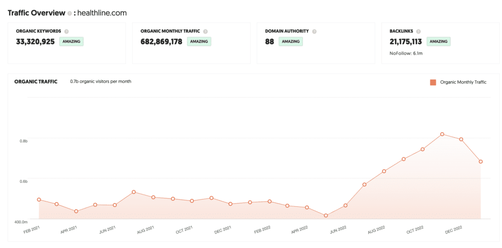 UberSuggest Traffic Overview