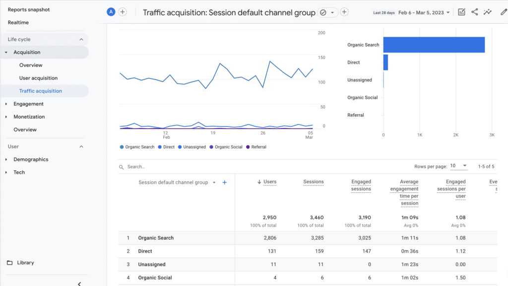 Google Analytics 4 GA4 to track organic traffic 1