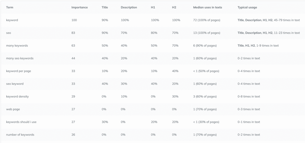 SEO Analysis competition Keyword Frequency